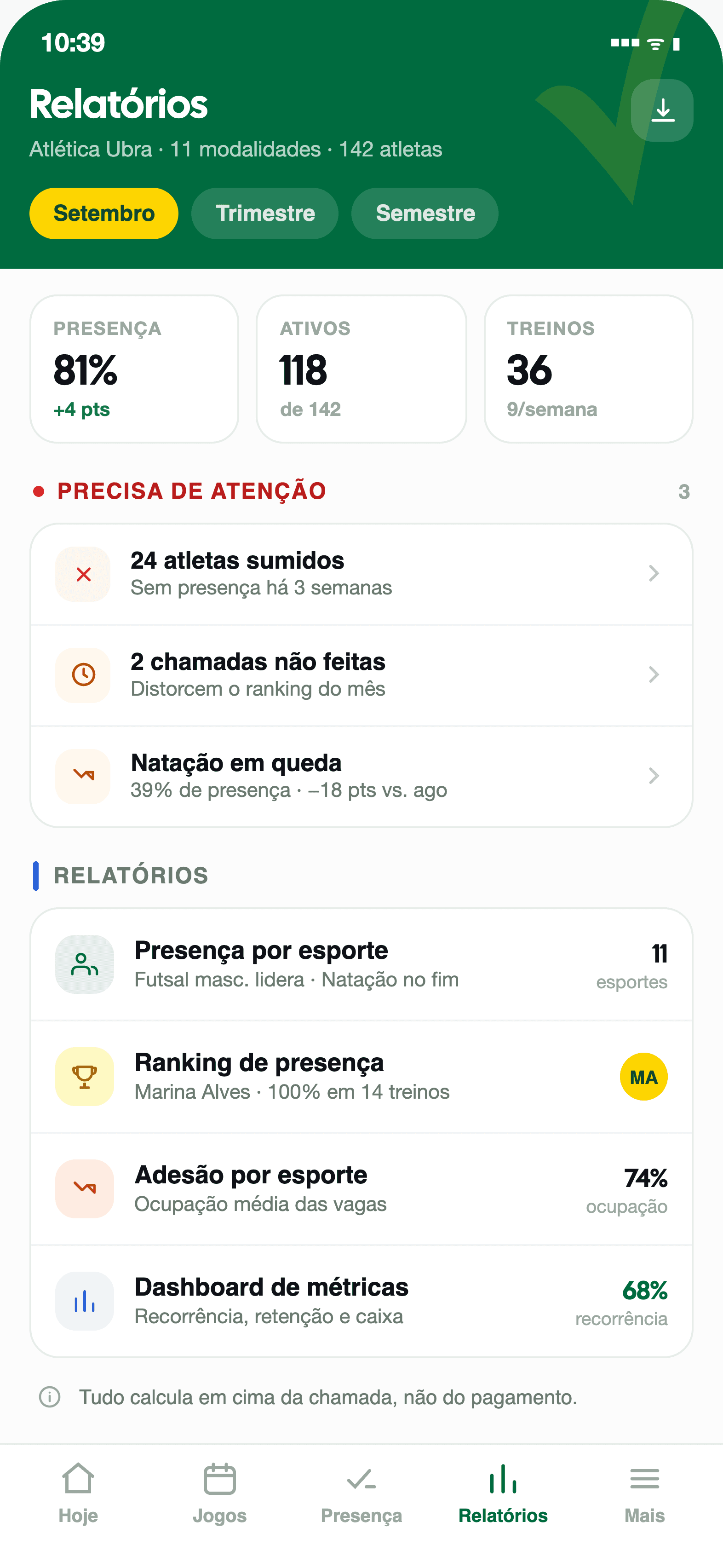 Tela de relatórios do Fechai com presença geral, atletas sumidos e adesão por esporte